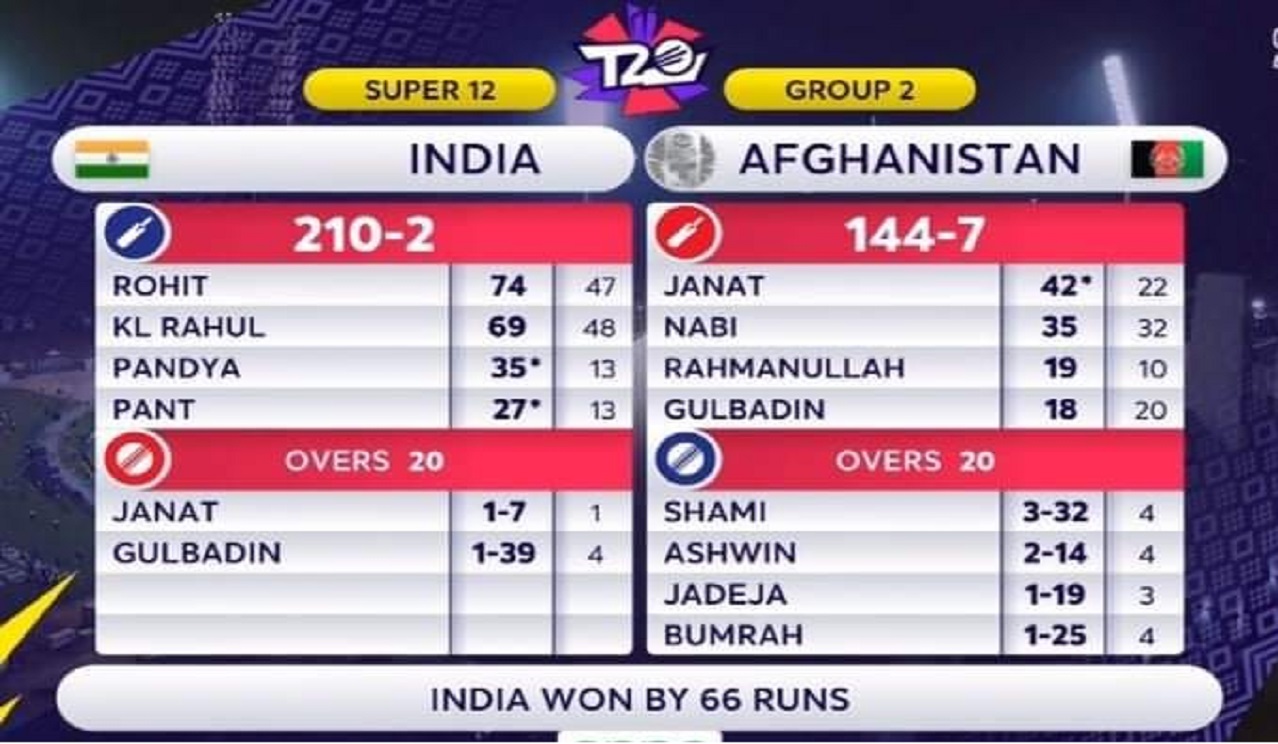 ভারতের ভিরাট রা বিরাট জয় পেল